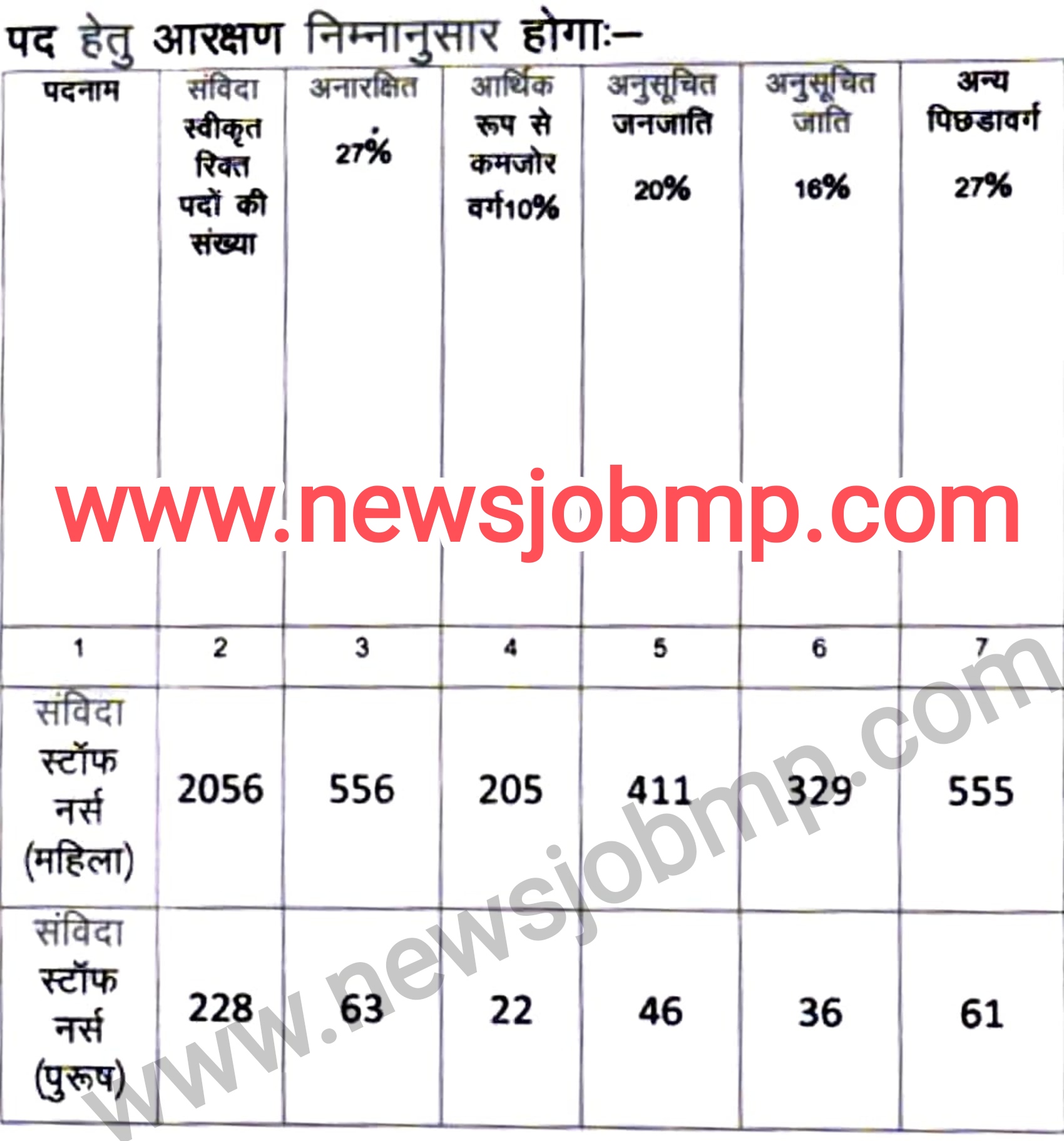 MP Staff Nurse Bharti Vacancy 2022, मध्यप्रदेश स्‍टॉफ नर्स कार्यकर्ता भर्ती 2022,MP Staff Nurse Job Requirement 2022