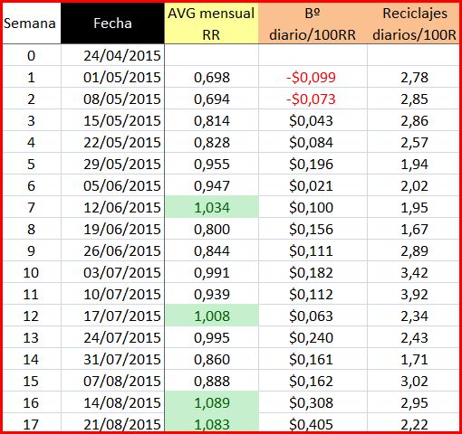 Evolución semanal del AVG con esta nueva estrategia para Golden.