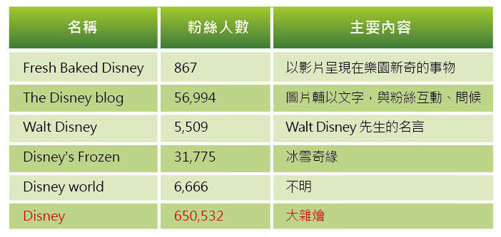 圖七、google+12月份每日貼文頻率