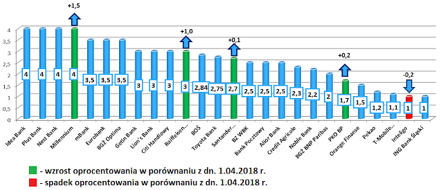 Najlepsze lokaty w poszczególnych bankach - maj 2018 r.