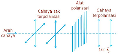  Polarisasi yaitu proses pembatasan gelombang vektor yang membentuk suatu gelombang trans Pintar Pelajaran Pengertian Polarisasi Cahaya Fisika, Pembiasan dan Pemantulan, Bias Ganda Kembar, Absorbsi Selektif, Hamburan, Sifat Gelombang, Rumus, Contoh Soal, Jawaban