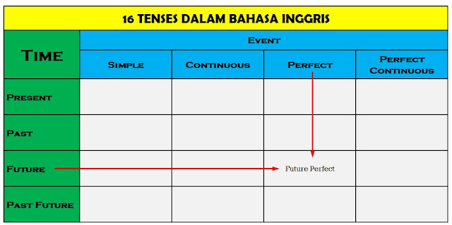 Cara Cepat Menguasai 16 Tenses Bahasa Inggris ( Terbukti….!! )