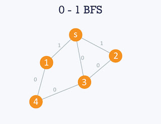 Basic bfs code in C++ 