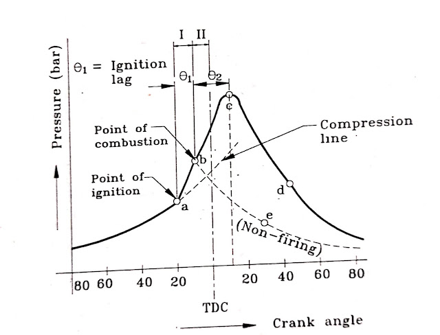 Pressure Variation with Crank angle