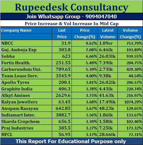 Price Increase & Vol Increase In Mid Cap