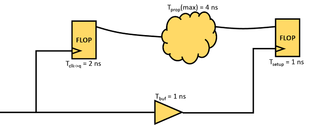 find out the maximum frequency of operation for path shown