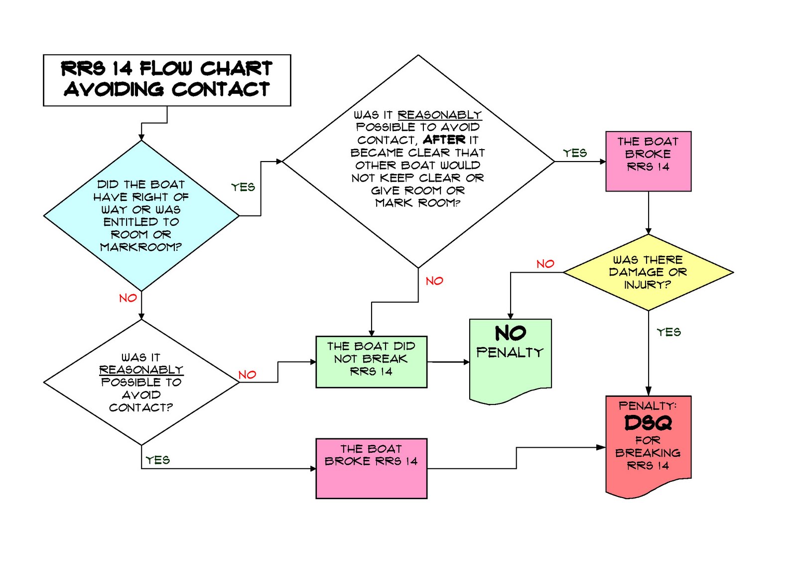 chart rules flow format Racing of Sailing flowchart 14 Windward:   to Rules Rule Look