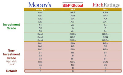 Kreditbetyg Moody, S&P och Fitch