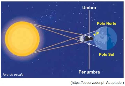 SANTA CASA 2021: A figura mostra o esquema de um eclipse. No instante em que ele ocorria, uma pessoa encontrava-se no ponto indicado pela letra P, na superfície da Terra.