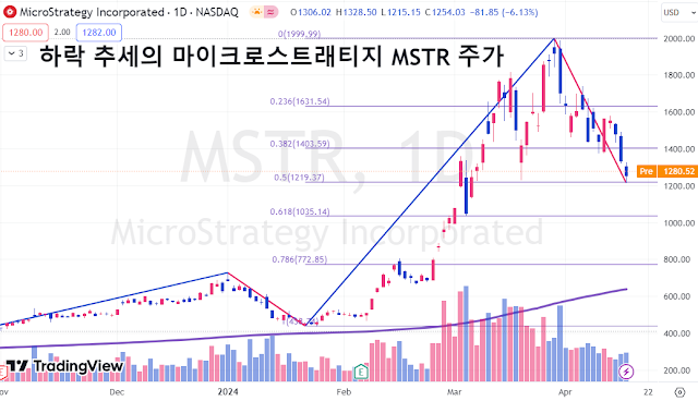 하락-추세의-마이크로스트래티지-MSTR-주가-차트