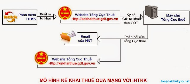 Hướng dẫn đăng ký Khai thuế qua mạng - nộp tờ khai thuế qua mạng tổng cục thuế