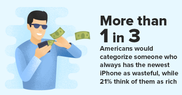 More than 1 in 3 Americans would categorize someone who always has the newest iPhone as wasteful.