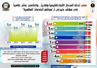 مصر تحتل المركز الأول إقليمياً وقارياً في مؤشر كيرني لـ مواقع الخدمات العالمية| انفوجراف