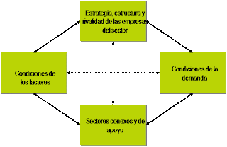 El Diamante de Porter