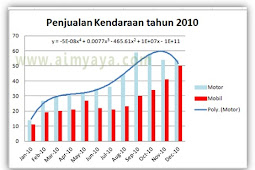 Cara Menambahkan Garis Trendline Pada Chart/Grafik Excel