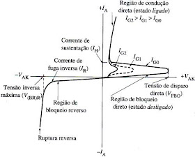 Curva caracteristica de disparo de um SCR, funcionamento do SCR