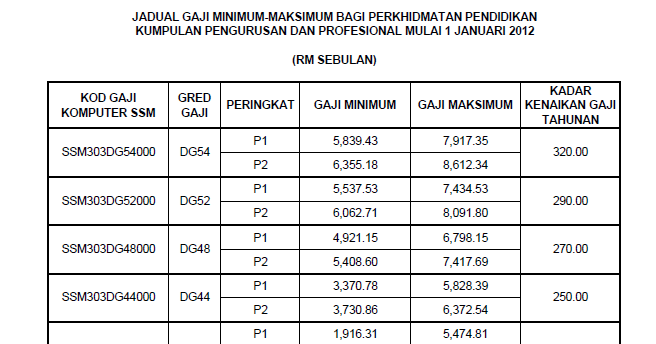 jadual gaji minimum maksimum