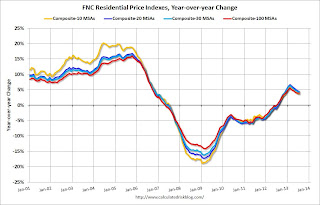 FNC House Price Index