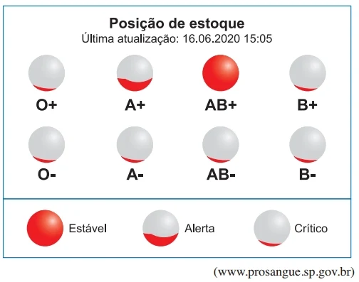 O gráfico ilustra a posição de estoque de sangue da Fundação Pró-Sangue em 16.06.2020.