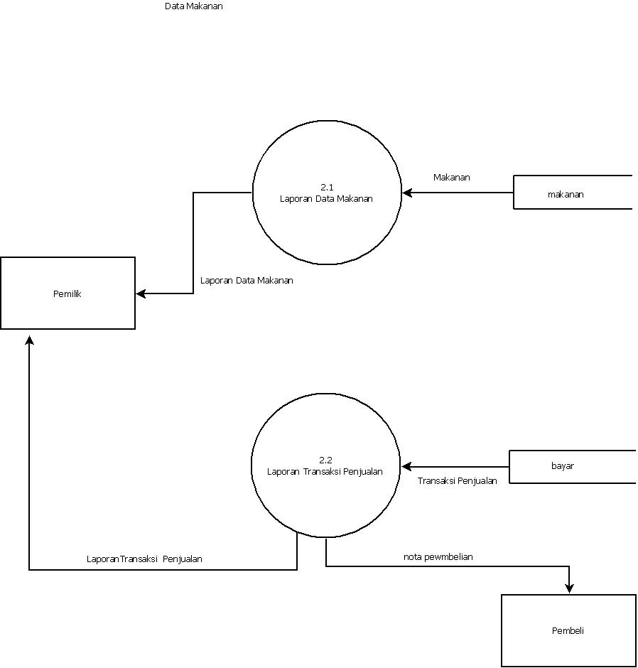 Contoh Flowchart, ERD, Diagram Konteks, Diagram DFD Level 