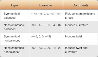 Repair of Aircraft Composite Structures and Components