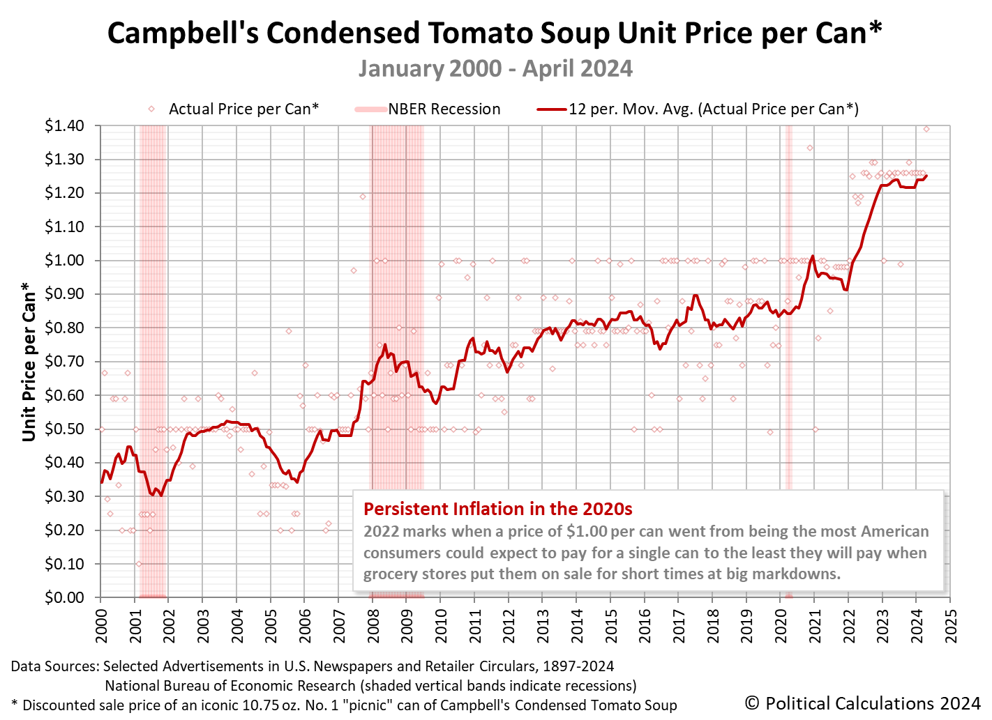 Campbell's Condensed Tomato Soup Unit Price per Can, January 1898 - January 2024 (Linear Scale)