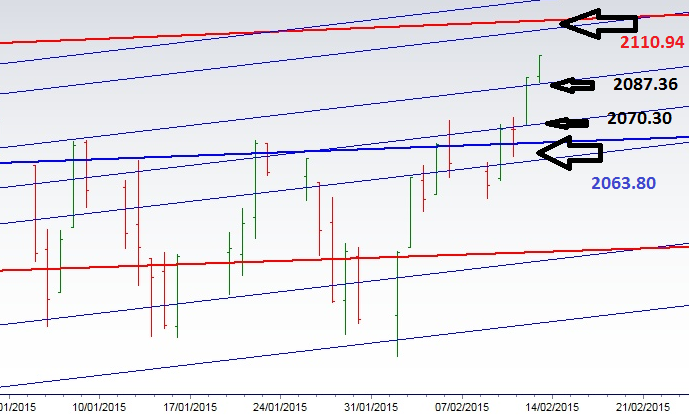 Learning The Nifty: S&P 500 CHART UPDATED FOR 17/02/2015.......