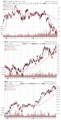 stock chart ADP, leggett & Platt and Harsco November 2007