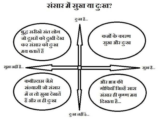 " संसार में सुख-दुःख ? " 