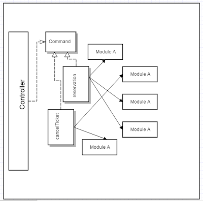 Solution command DP