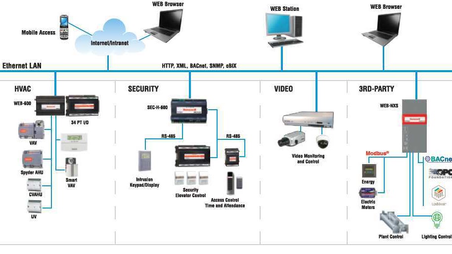 Access Control - Building Access Control Systems