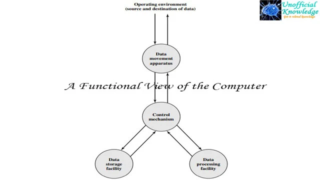 Computer Organizations~Basic Part Computer Engineering