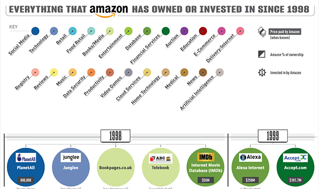 Everything That Amazon Has Owned Or Invested In Since 1998 