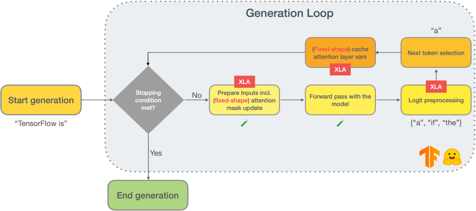 Flow diagram of a typical text generation loop