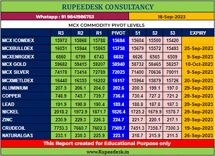 Mcx Commodity Pivot Levels - Rupeedesk Reports - 18.09.2023