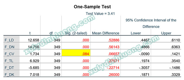 One-Sample T Test trong SPSS