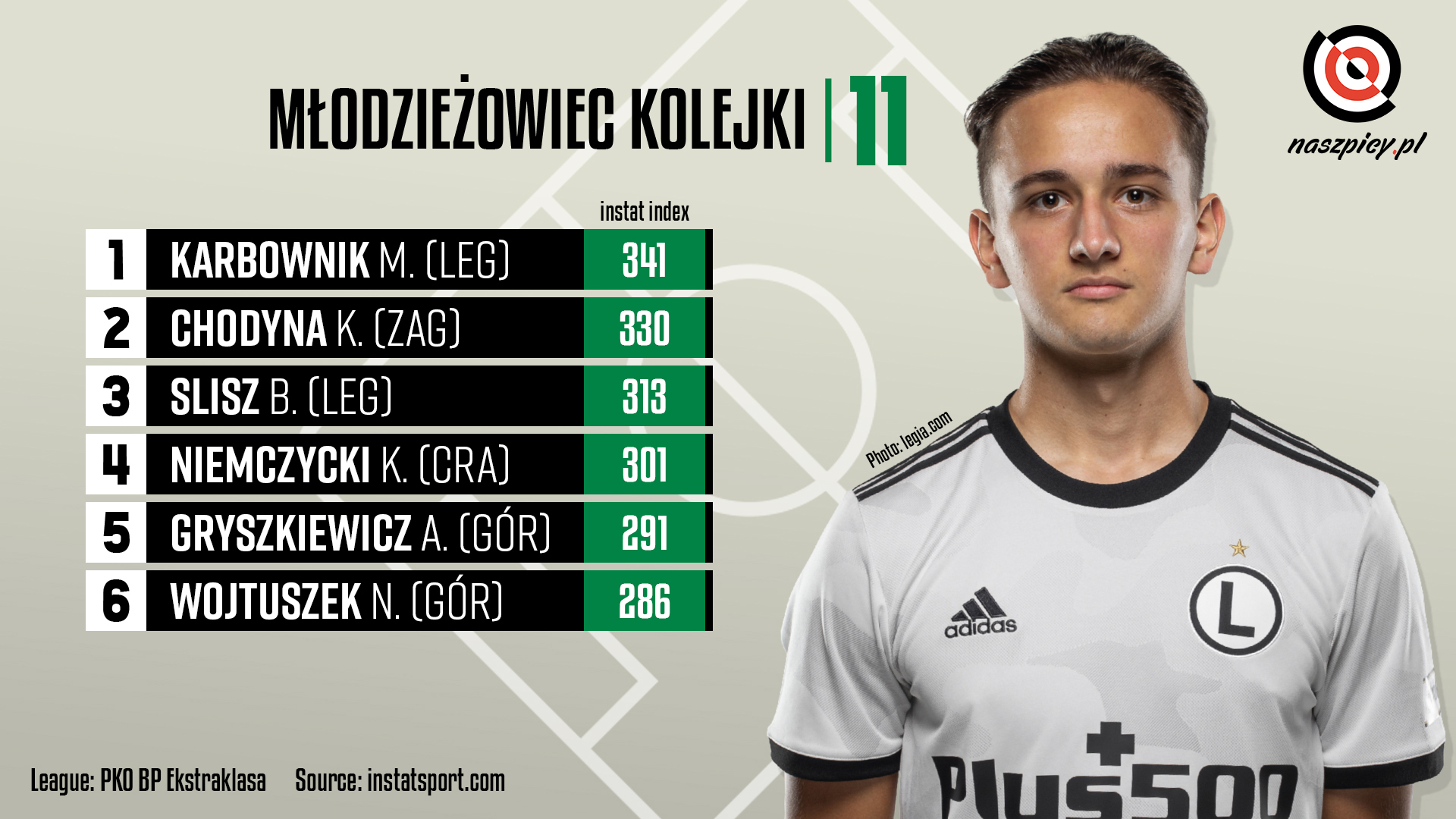 Ranking młodzieżowców w 11. kolejce PKO Ekstraklasy wg InStat Index<br><br>Źródło: Opracowanie własne na podstawie instatsport.com<br><br>fot. Legia Warszawa / legia.com<br><br>graf. Bartosz Urban