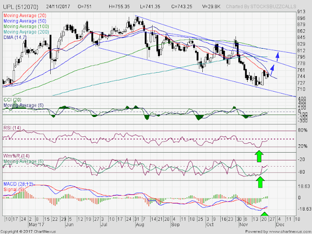 How To Trade : UPL 