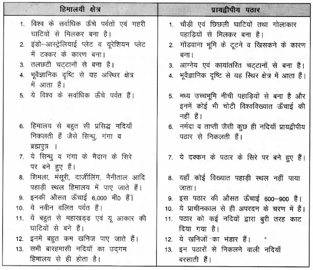 NCERT Solutions for Class 9 Social Science Geography Chapter 2 Physical Features of India भारत का भौतिक स्वरूप