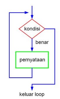 Perulangan While Pada C++ - Bantu Belajar