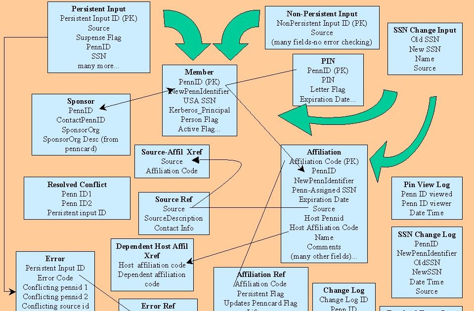 Contoh Database, C++, visual basic, java: Database 