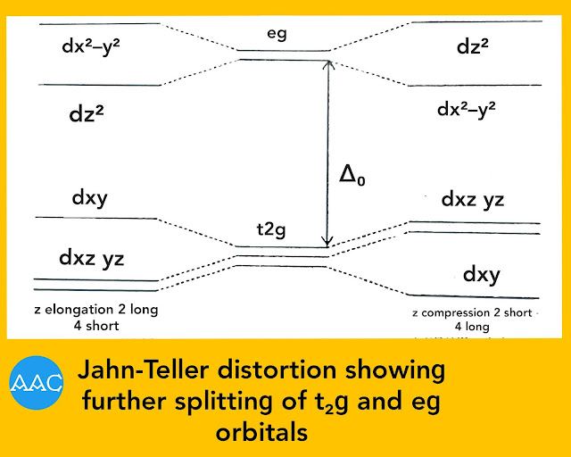 Jahn-Teller distortion showing further splitting of t2g and eg orbitals.