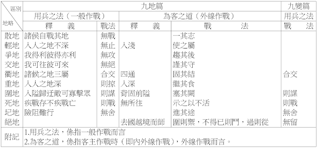 孫子兵法 各種地略定義及戰法之異同