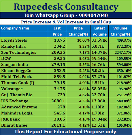 Price Increase & Vol Increase In Small Cap