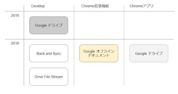 GDrive-history