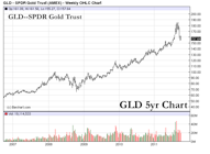 GLD Oct4 11