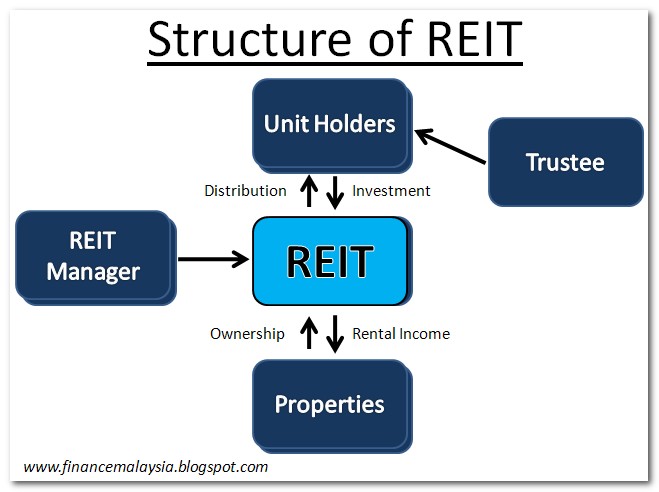 Finance Malaysia Blogspot: Understanding REITs