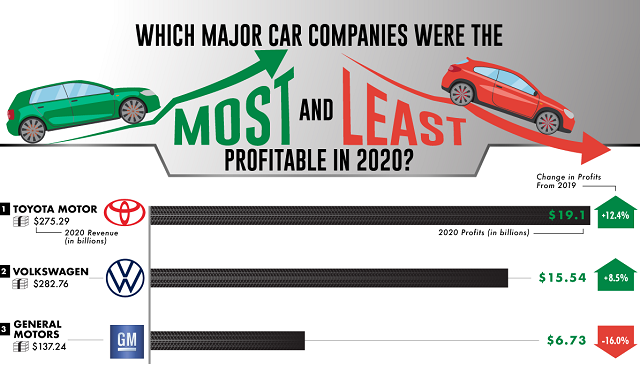 Which Major Car Companies Were the Most and Least Profitable in 2020?