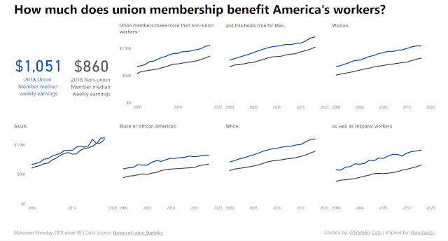 Makeover Monday: How much do unions benefit America's workers?