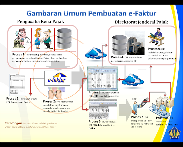 Gambaran Pembuatan e-faktu